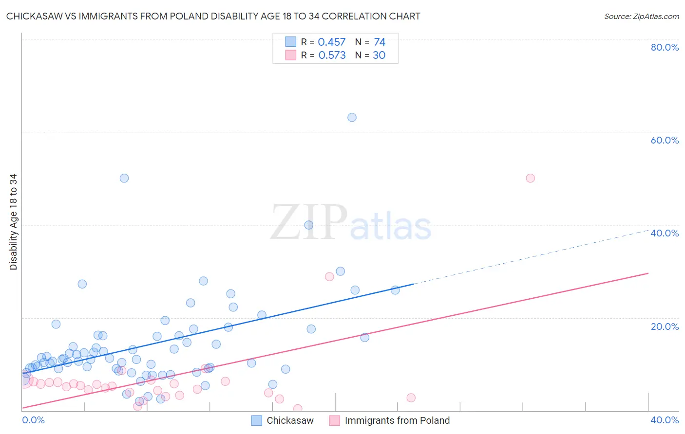 Chickasaw vs Immigrants from Poland Disability Age 18 to 34