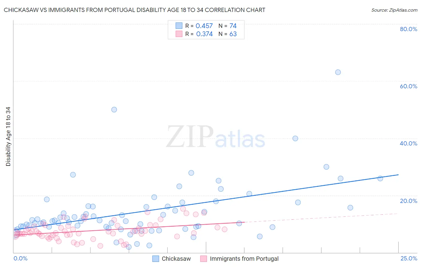 Chickasaw vs Immigrants from Portugal Disability Age 18 to 34