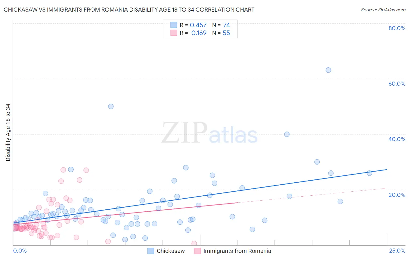 Chickasaw vs Immigrants from Romania Disability Age 18 to 34