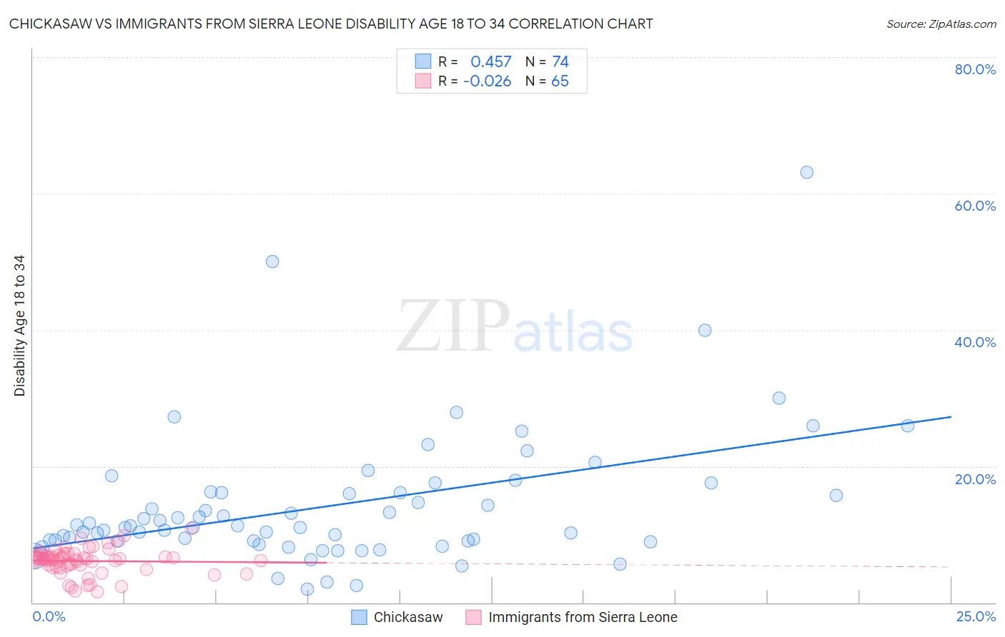 Chickasaw vs Immigrants from Sierra Leone Disability Age 18 to 34