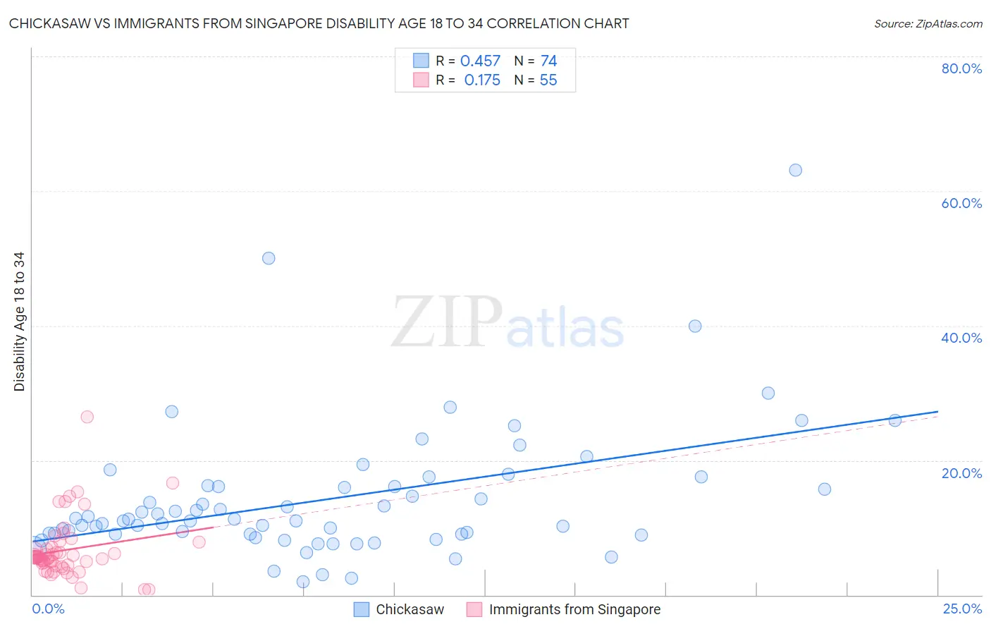 Chickasaw vs Immigrants from Singapore Disability Age 18 to 34