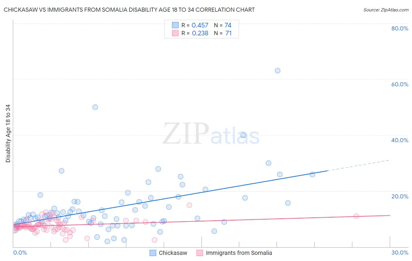 Chickasaw vs Immigrants from Somalia Disability Age 18 to 34