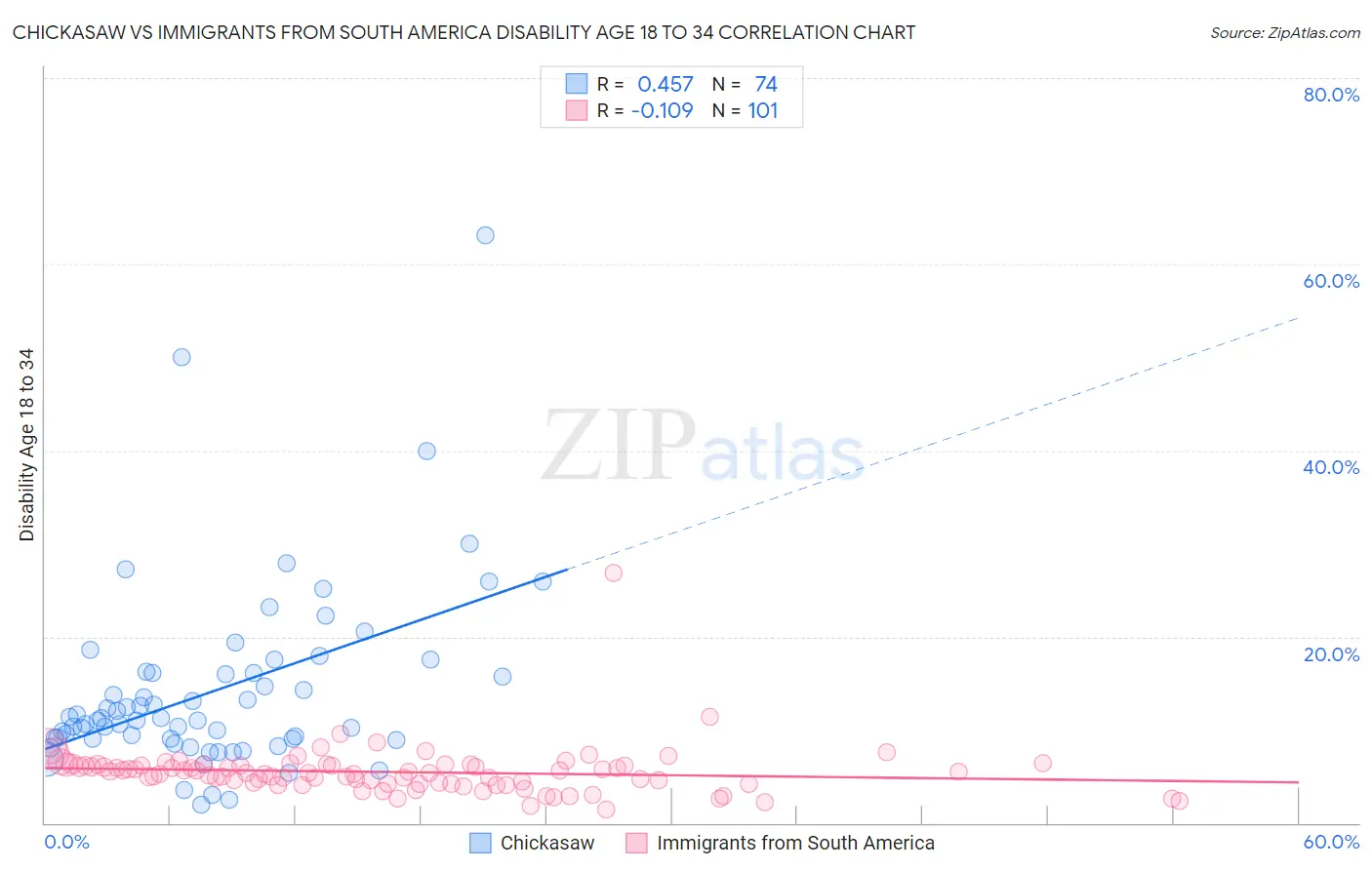 Chickasaw vs Immigrants from South America Disability Age 18 to 34