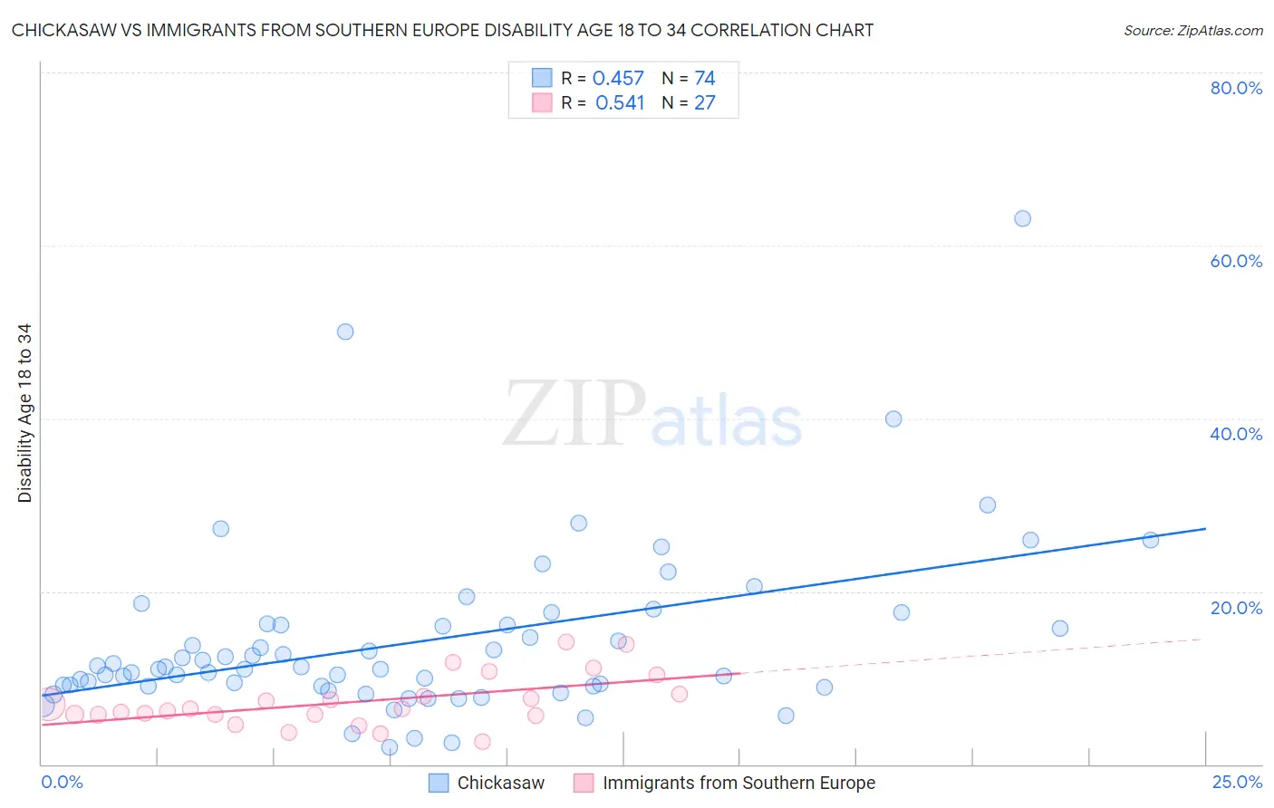 Chickasaw vs Immigrants from Southern Europe Disability Age 18 to 34