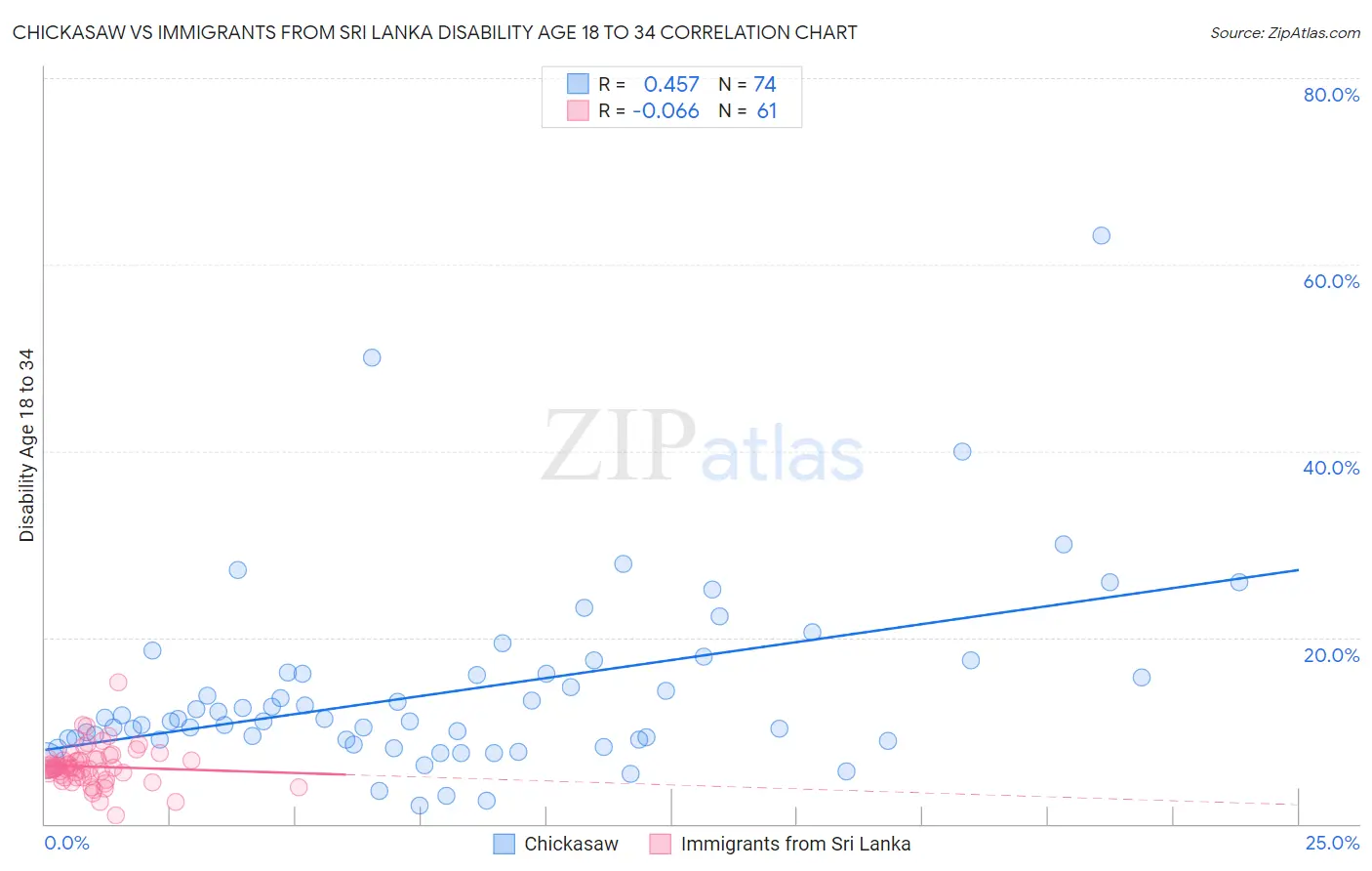 Chickasaw vs Immigrants from Sri Lanka Disability Age 18 to 34