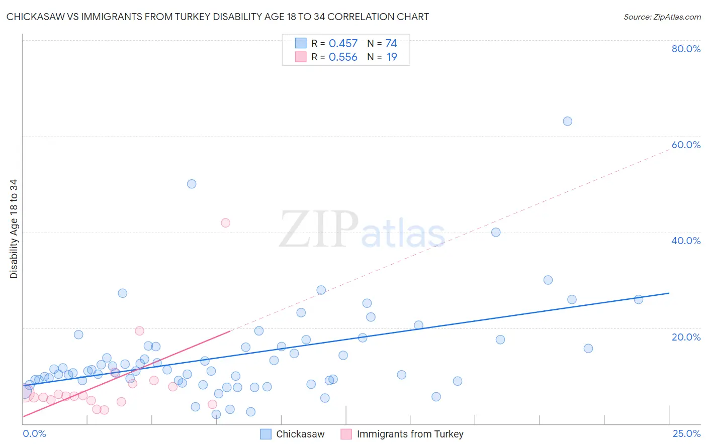 Chickasaw vs Immigrants from Turkey Disability Age 18 to 34