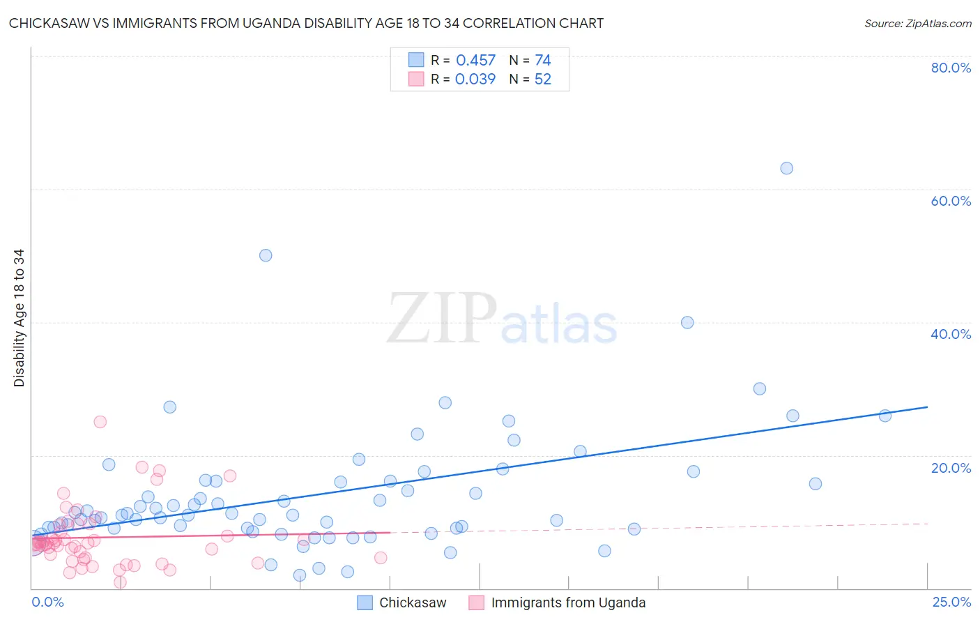Chickasaw vs Immigrants from Uganda Disability Age 18 to 34