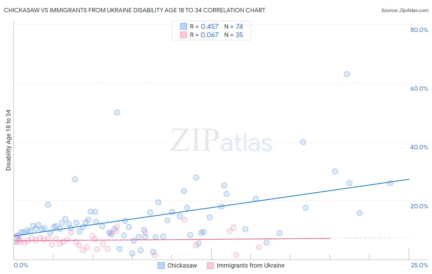 Chickasaw vs Immigrants from Ukraine Disability Age 18 to 34
