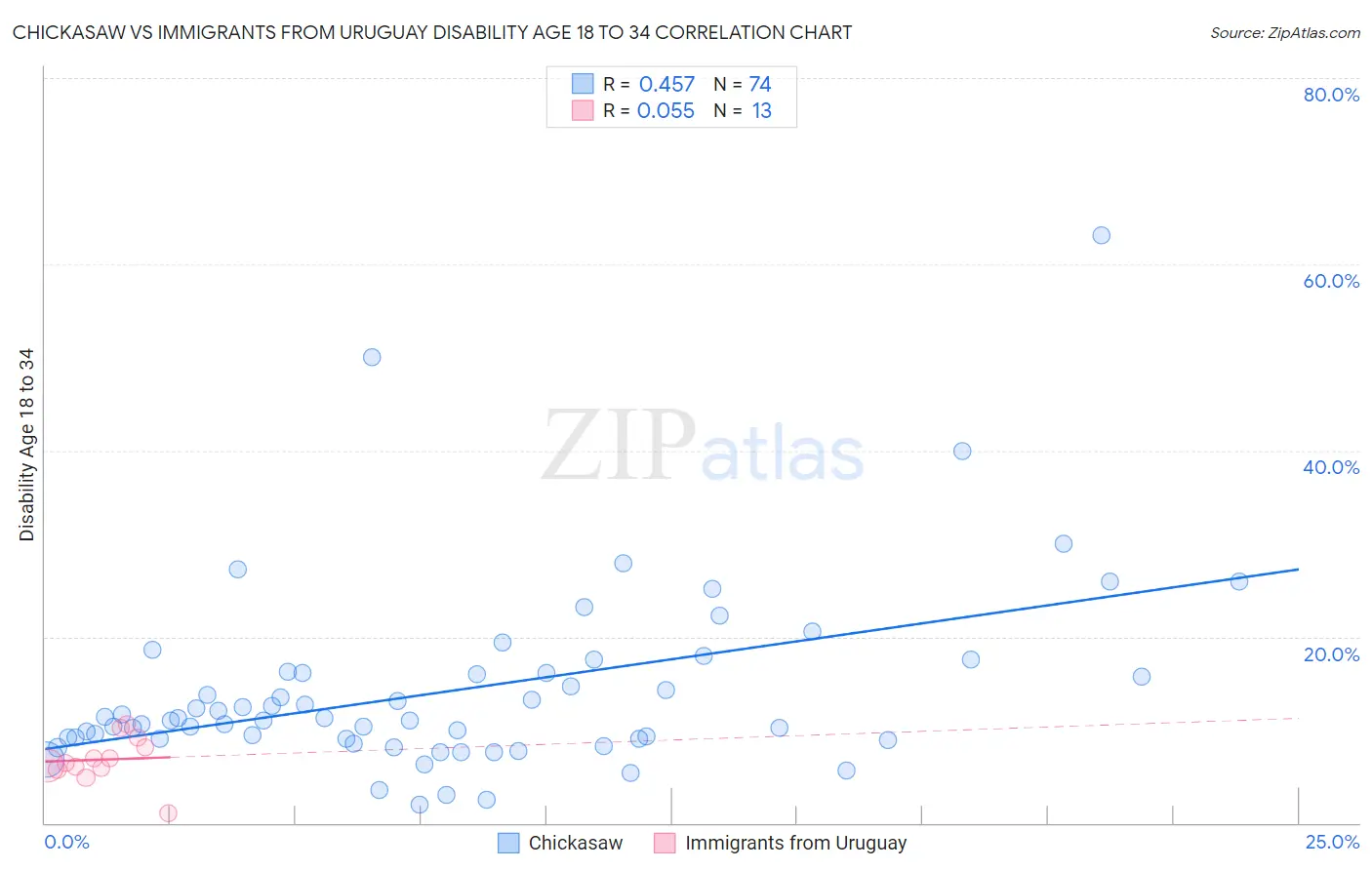 Chickasaw vs Immigrants from Uruguay Disability Age 18 to 34