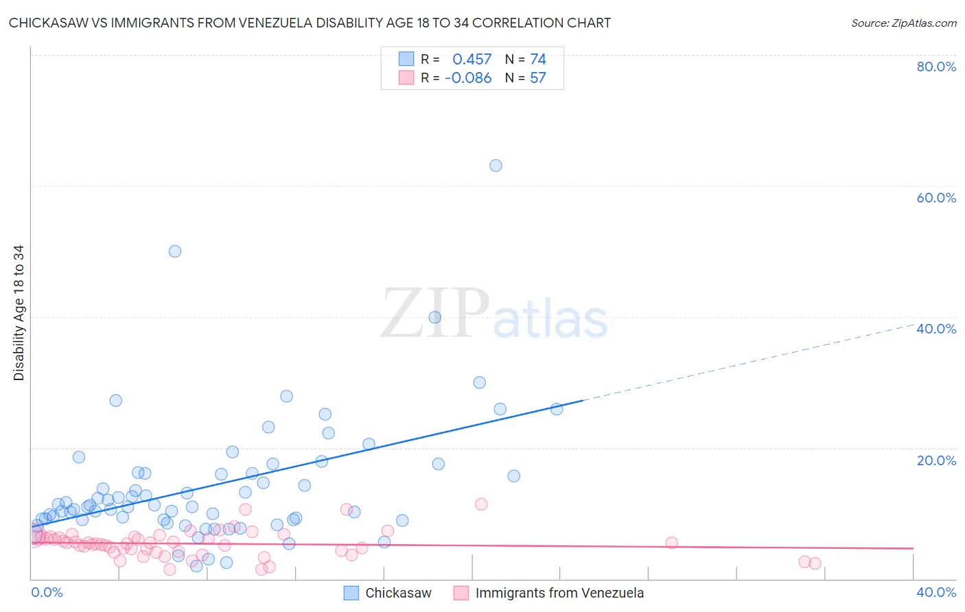 Chickasaw vs Immigrants from Venezuela Disability Age 18 to 34