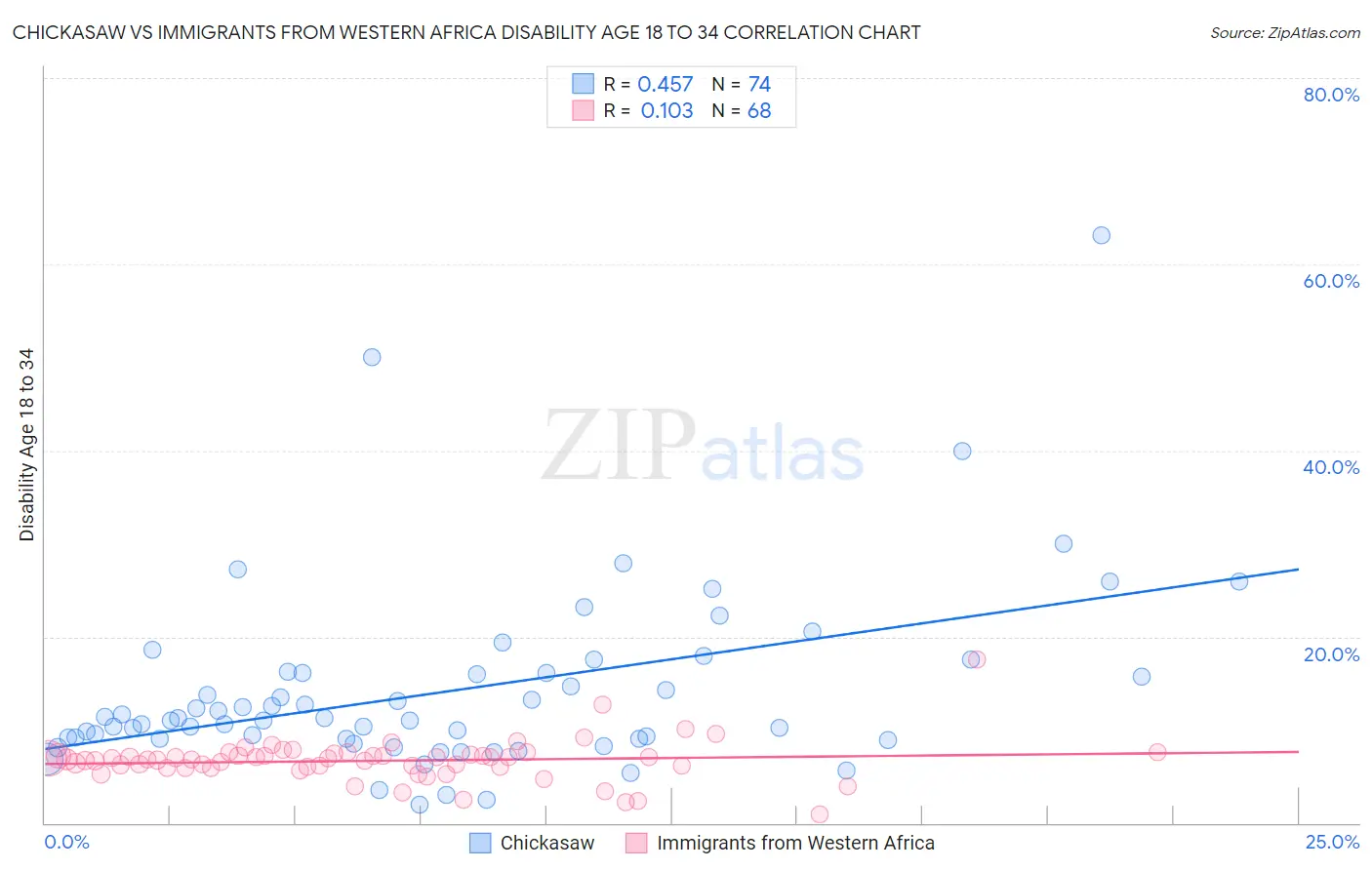 Chickasaw vs Immigrants from Western Africa Disability Age 18 to 34
