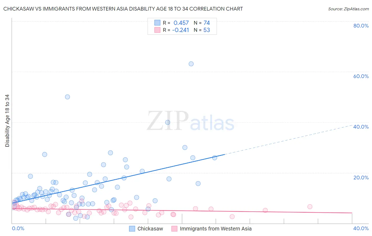 Chickasaw vs Immigrants from Western Asia Disability Age 18 to 34