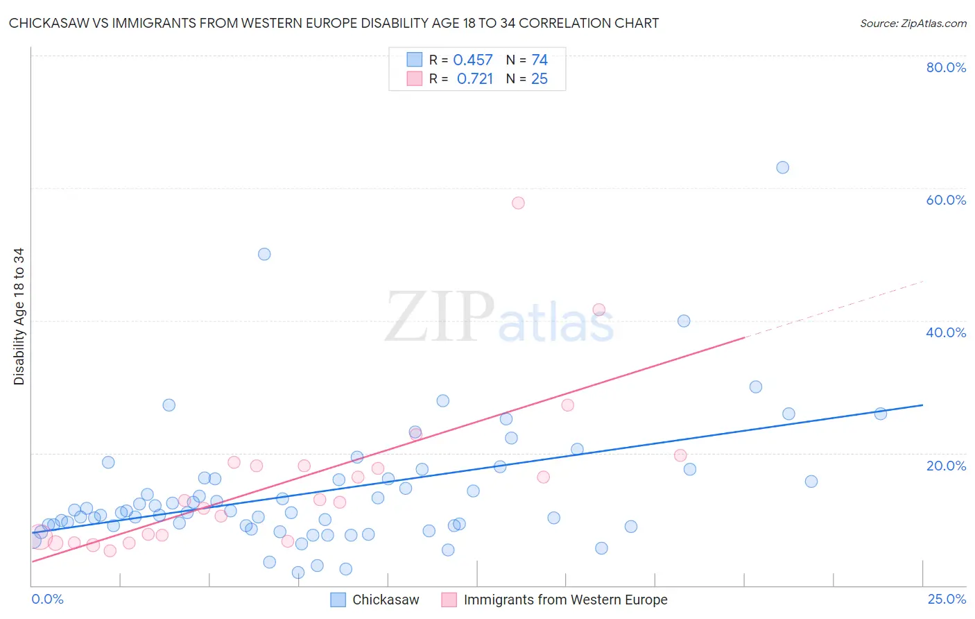 Chickasaw vs Immigrants from Western Europe Disability Age 18 to 34