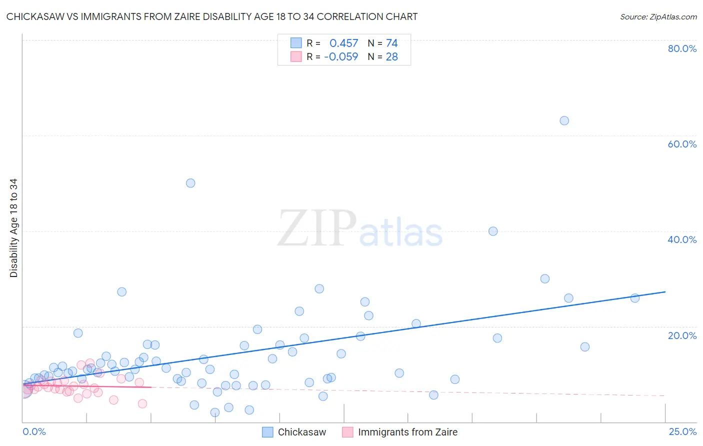 Chickasaw vs Immigrants from Zaire Disability Age 18 to 34