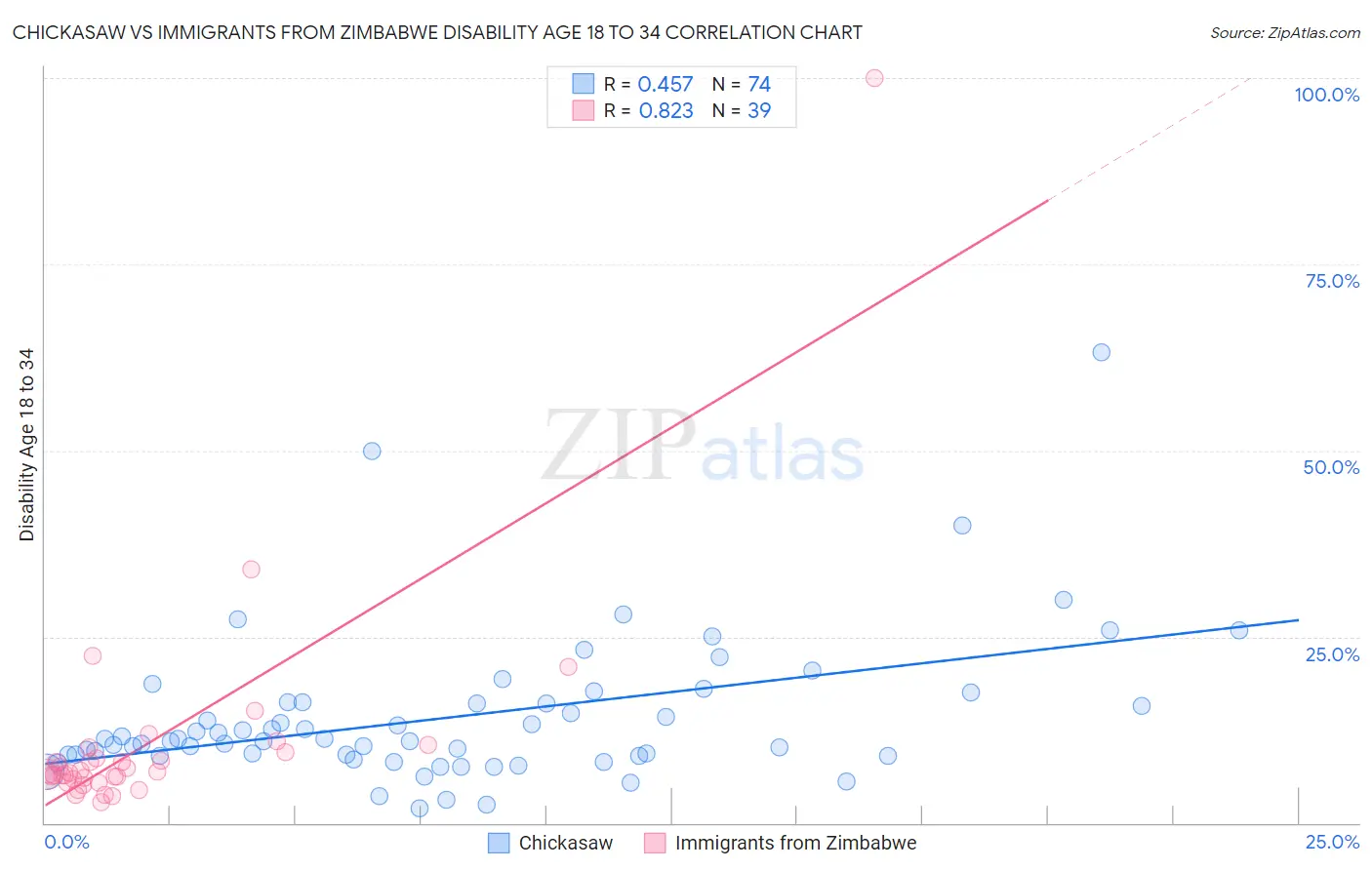 Chickasaw vs Immigrants from Zimbabwe Disability Age 18 to 34