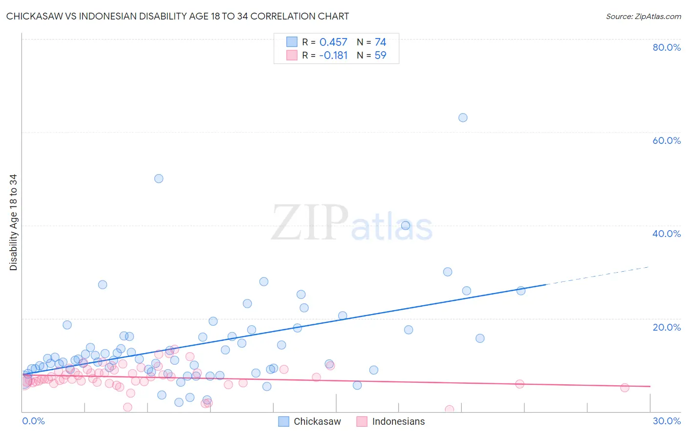 Chickasaw vs Indonesian Disability Age 18 to 34
