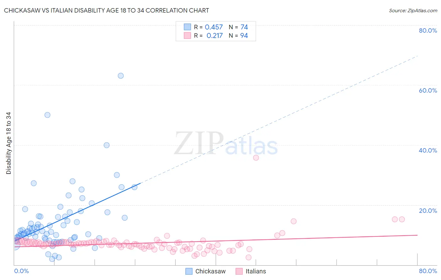 Chickasaw vs Italian Disability Age 18 to 34