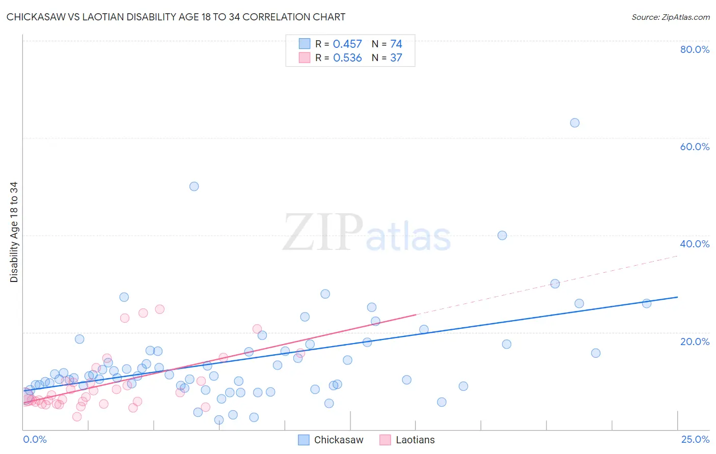 Chickasaw vs Laotian Disability Age 18 to 34