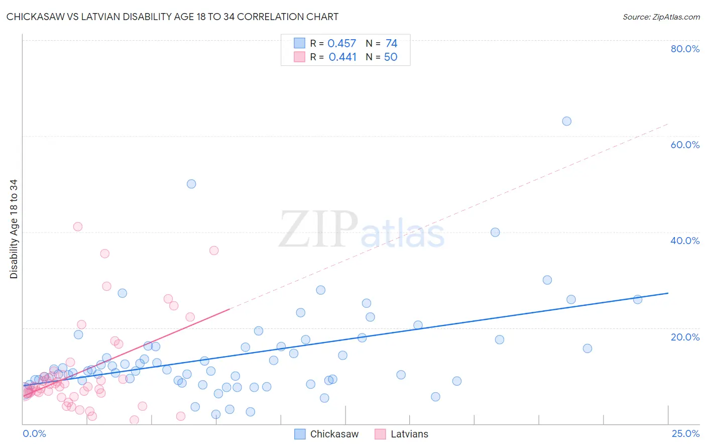 Chickasaw vs Latvian Disability Age 18 to 34