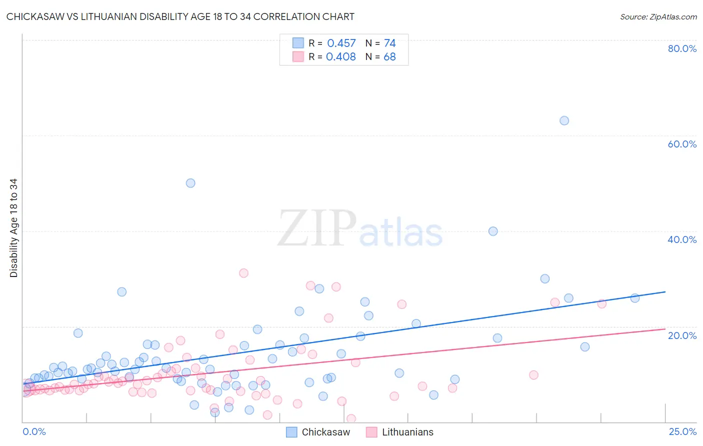 Chickasaw vs Lithuanian Disability Age 18 to 34