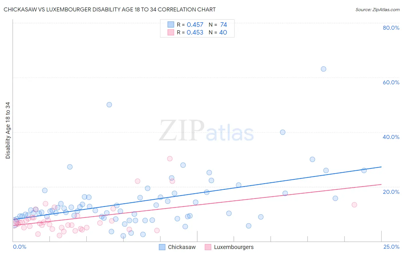 Chickasaw vs Luxembourger Disability Age 18 to 34