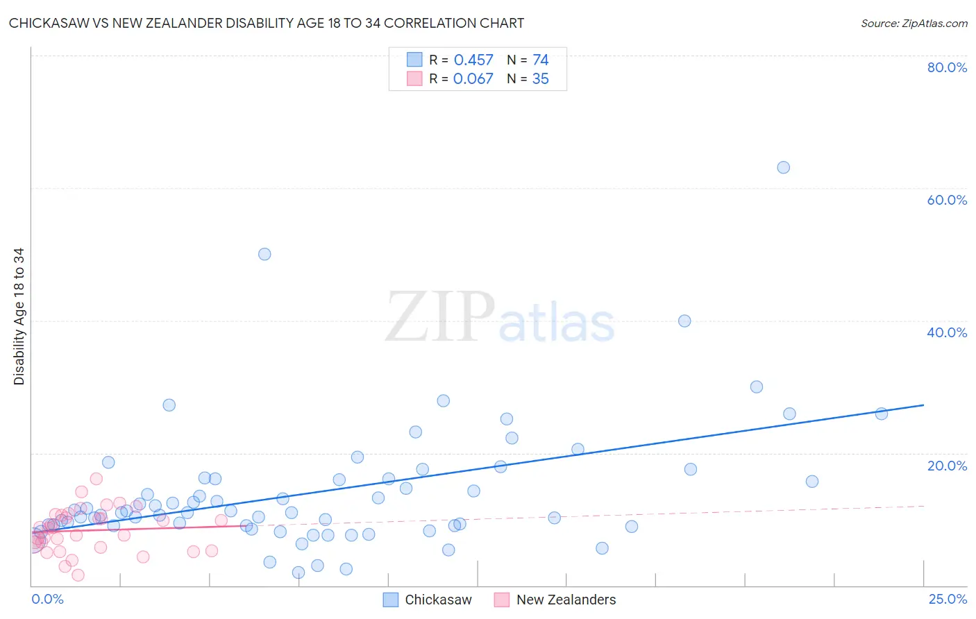 Chickasaw vs New Zealander Disability Age 18 to 34