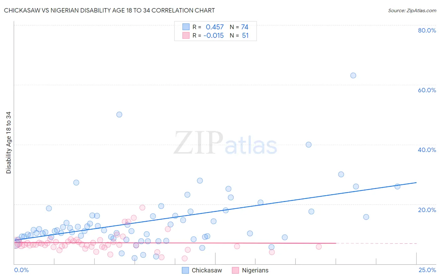 Chickasaw vs Nigerian Disability Age 18 to 34