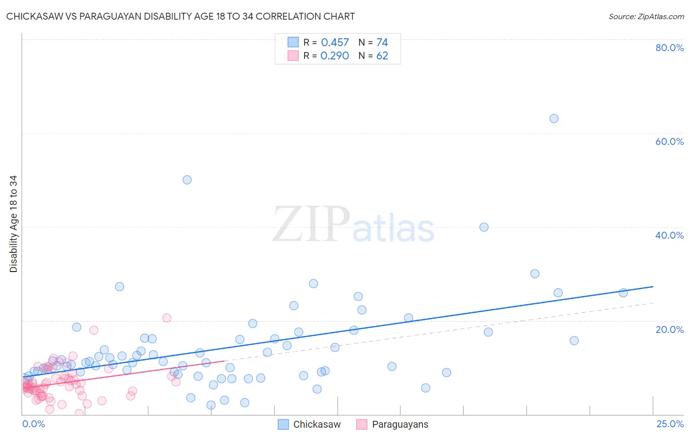 Chickasaw vs Paraguayan Disability Age 18 to 34