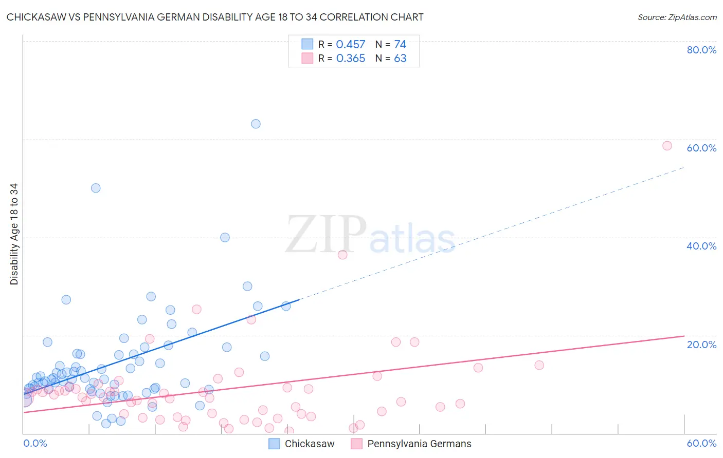 Chickasaw vs Pennsylvania German Disability Age 18 to 34