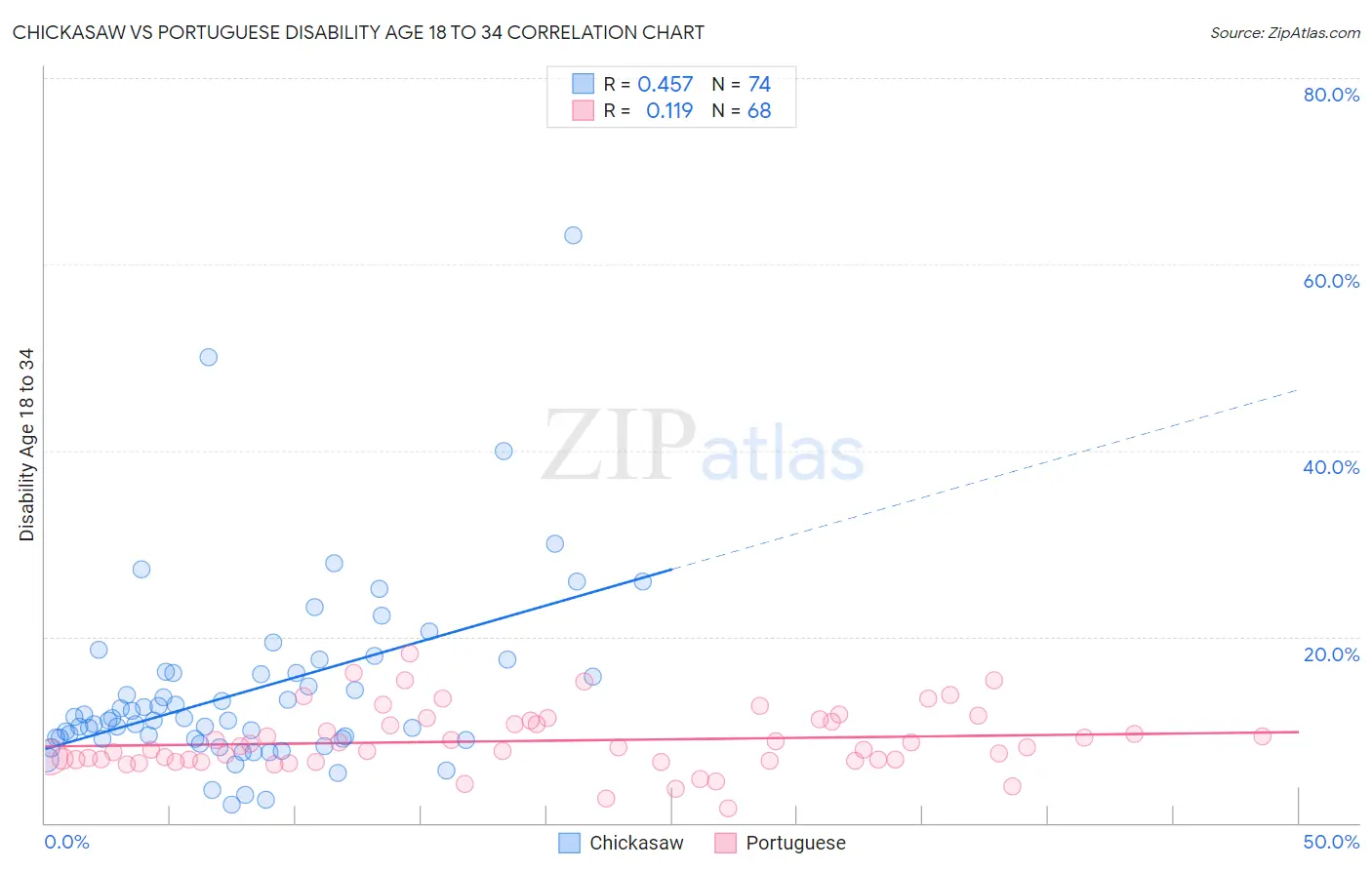 Chickasaw vs Portuguese Disability Age 18 to 34