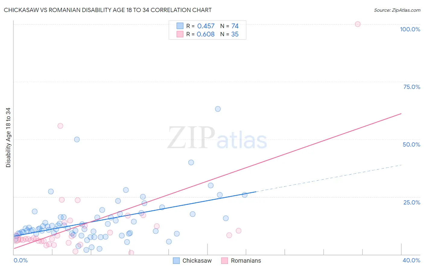 Chickasaw vs Romanian Disability Age 18 to 34