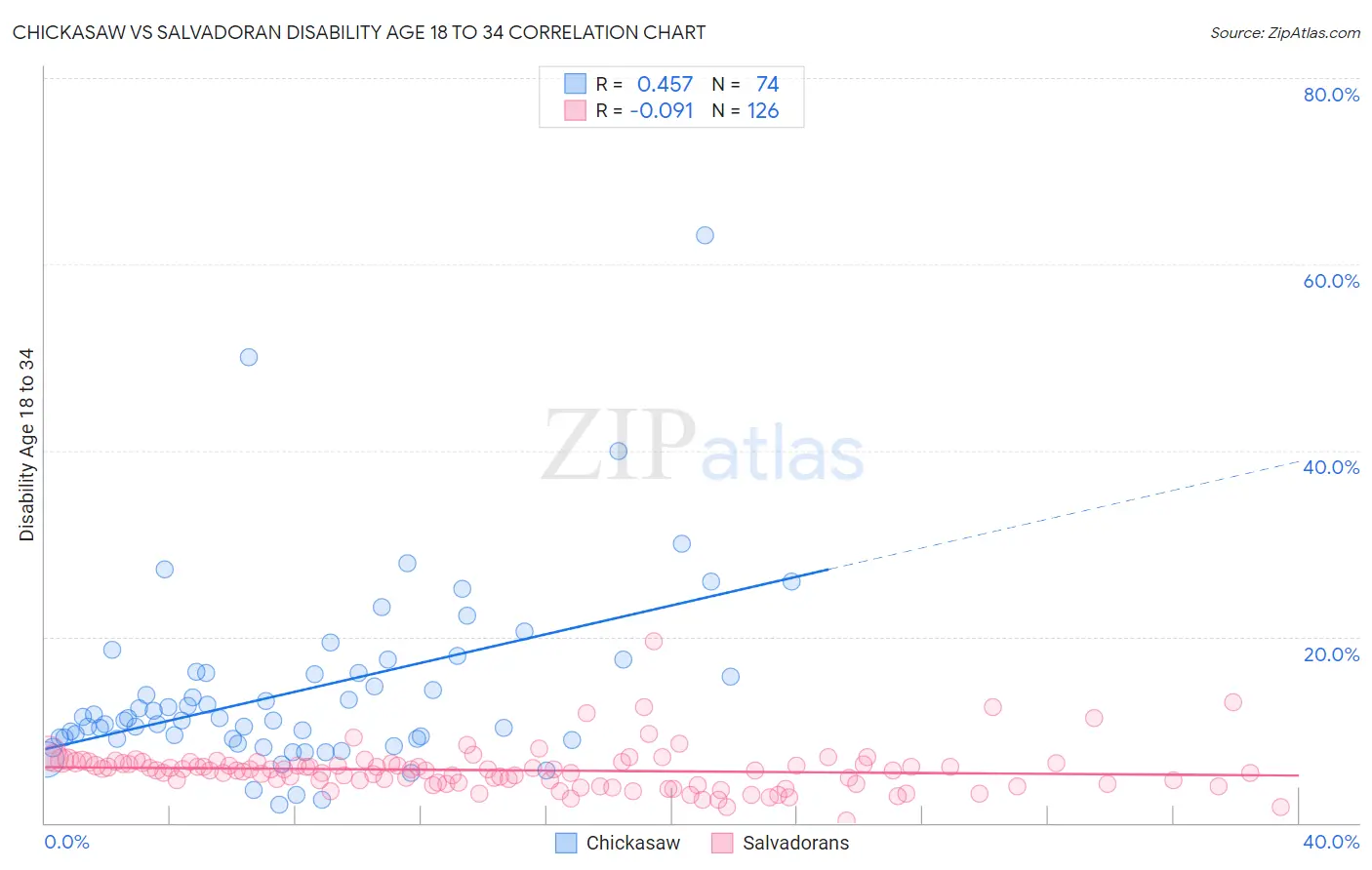 Chickasaw vs Salvadoran Disability Age 18 to 34