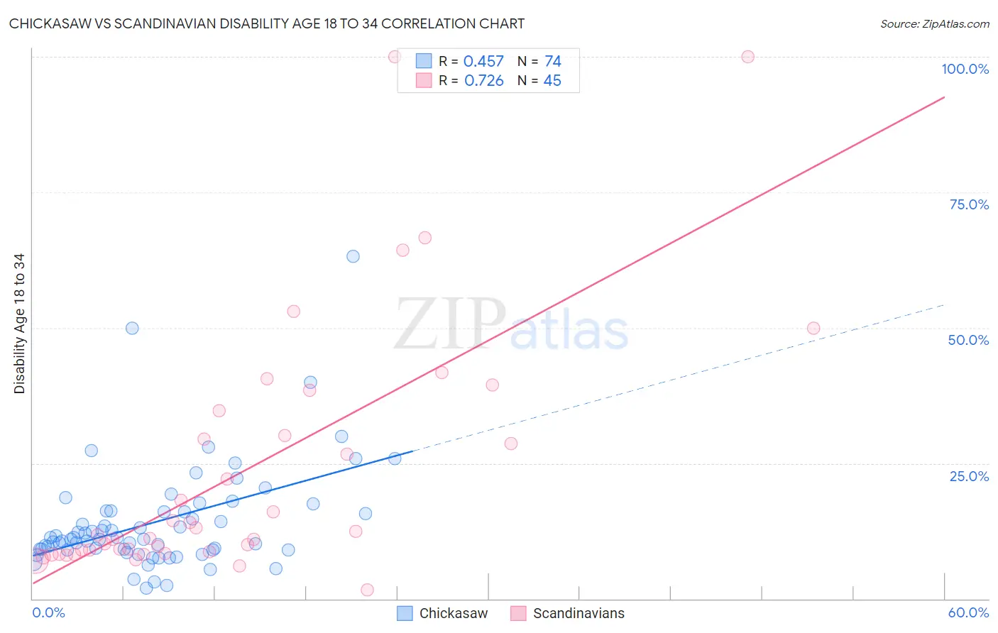 Chickasaw vs Scandinavian Disability Age 18 to 34