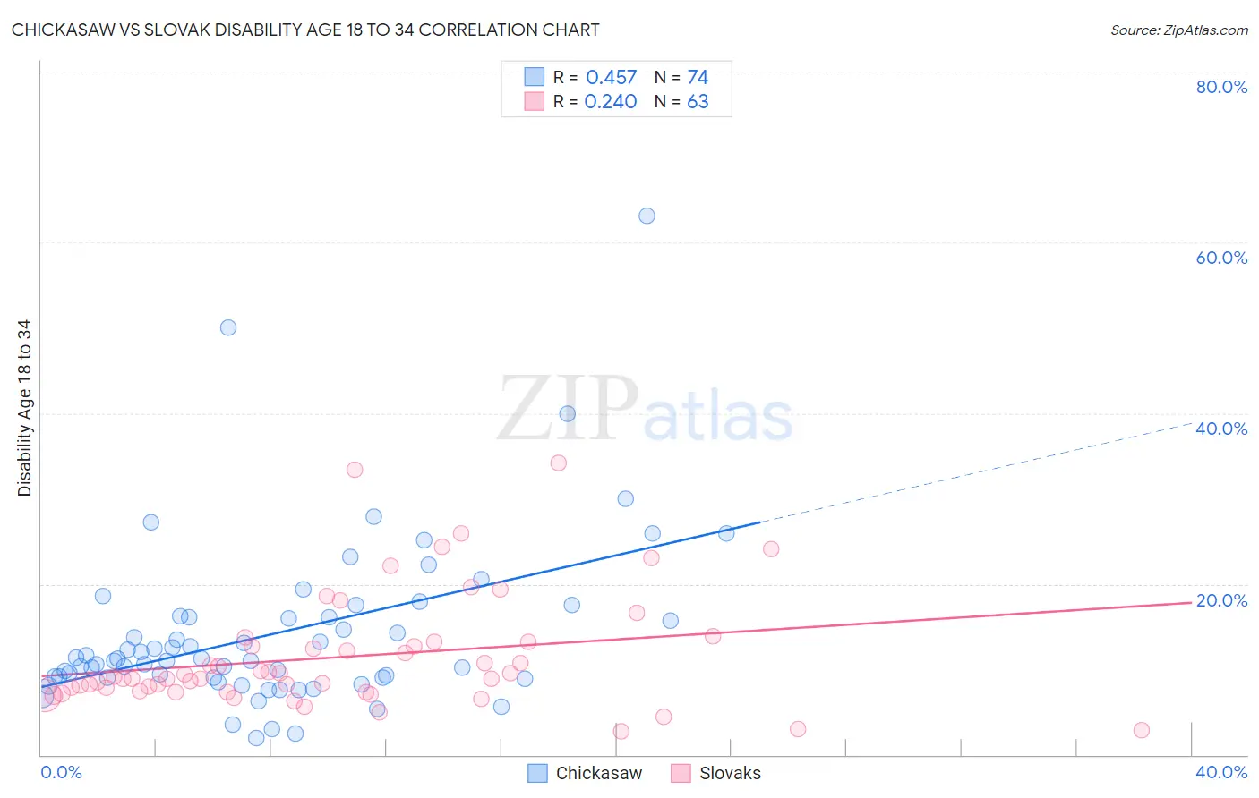 Chickasaw vs Slovak Disability Age 18 to 34