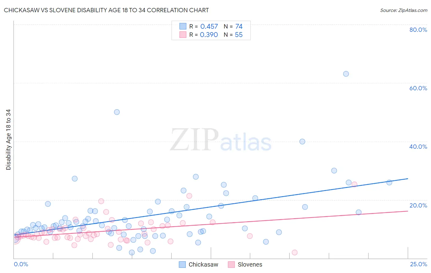 Chickasaw vs Slovene Disability Age 18 to 34