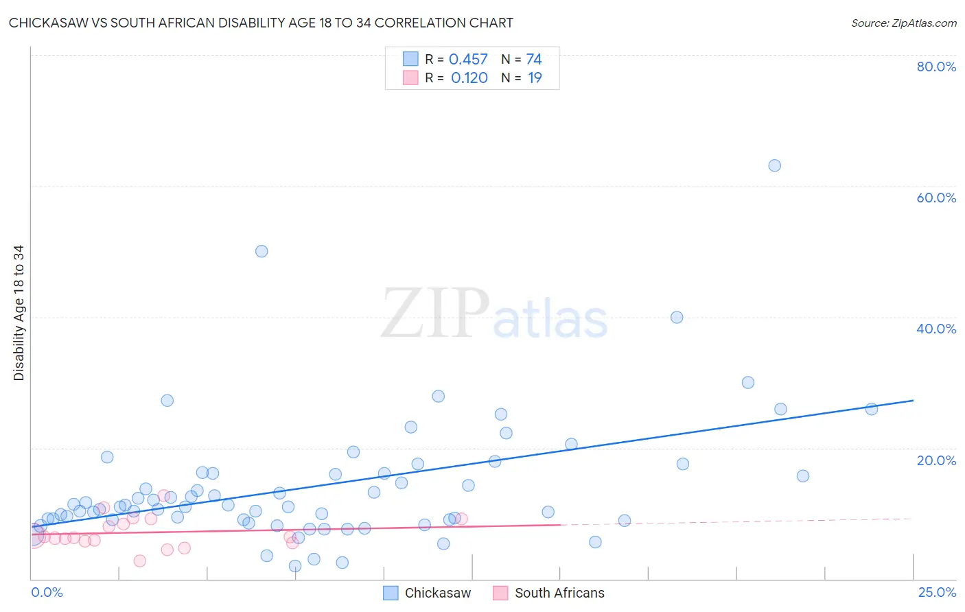 Chickasaw vs South African Disability Age 18 to 34