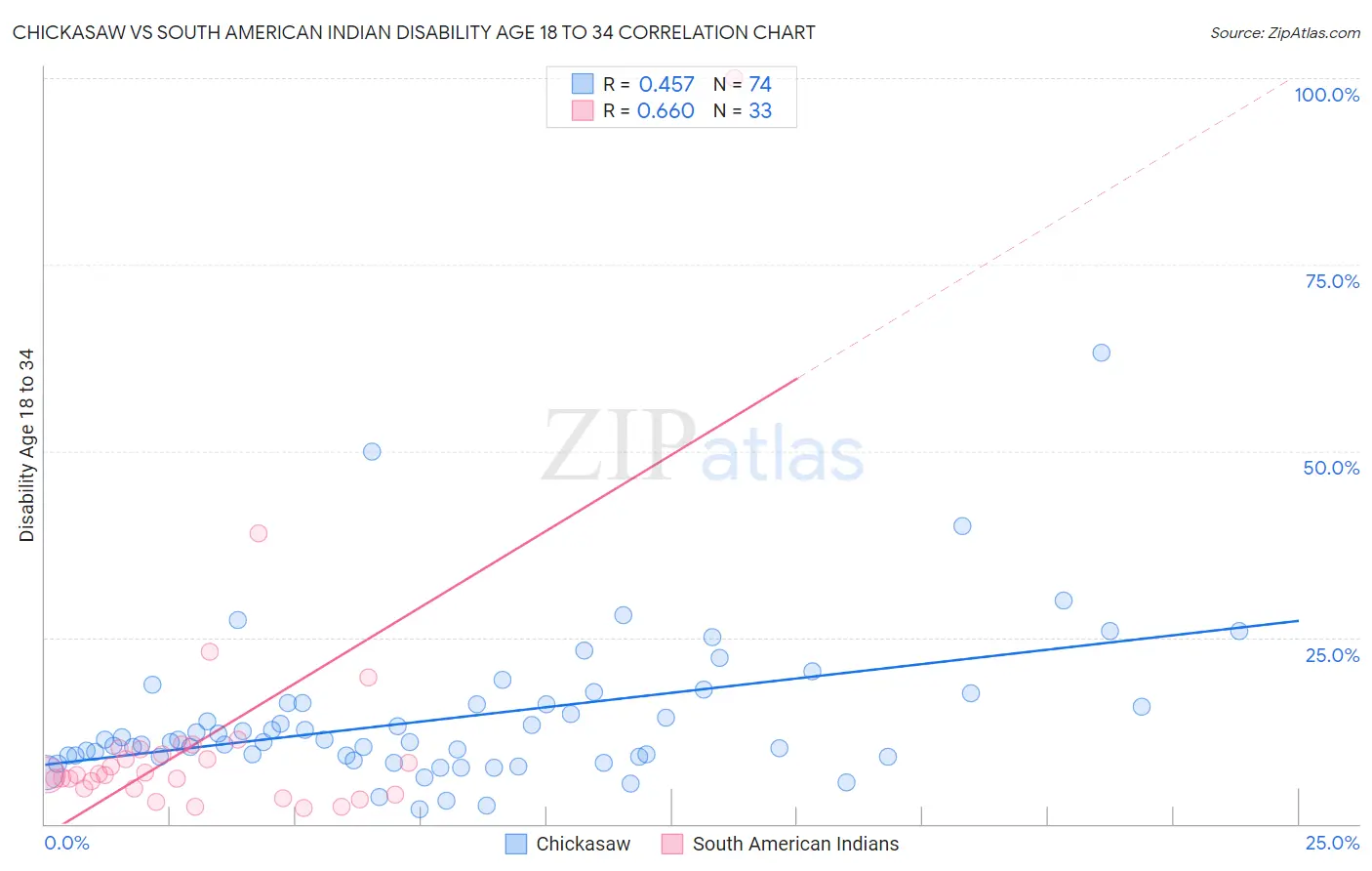 Chickasaw vs South American Indian Disability Age 18 to 34