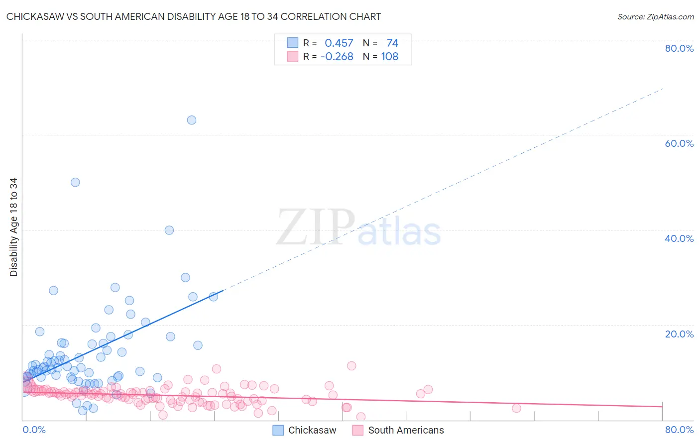 Chickasaw vs South American Disability Age 18 to 34