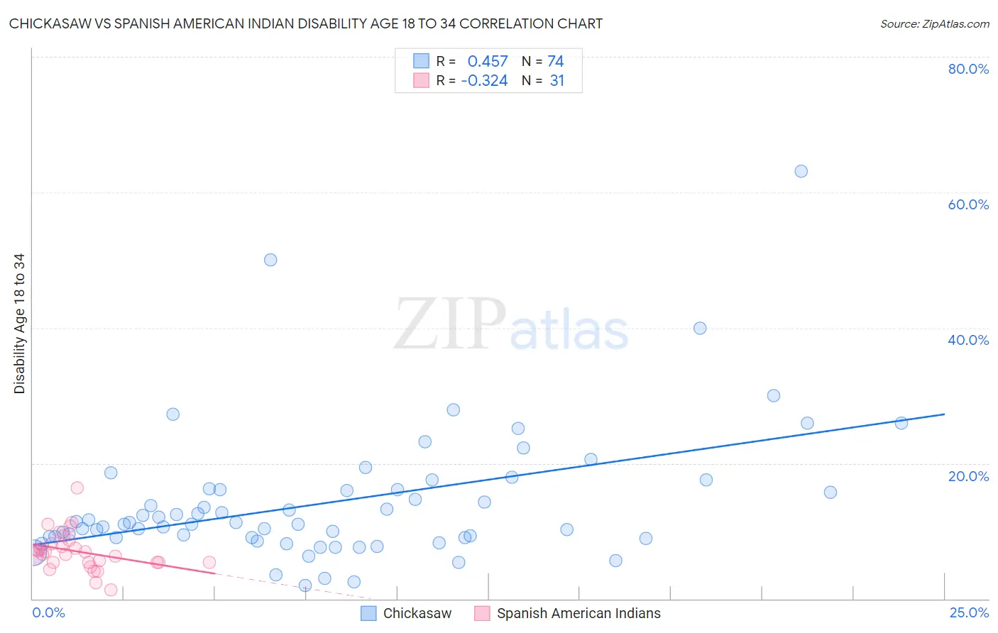 Chickasaw vs Spanish American Indian Disability Age 18 to 34