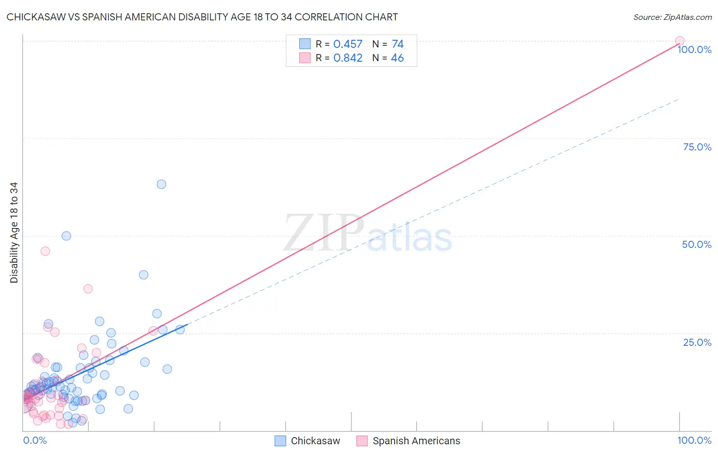 Chickasaw vs Spanish American Disability Age 18 to 34