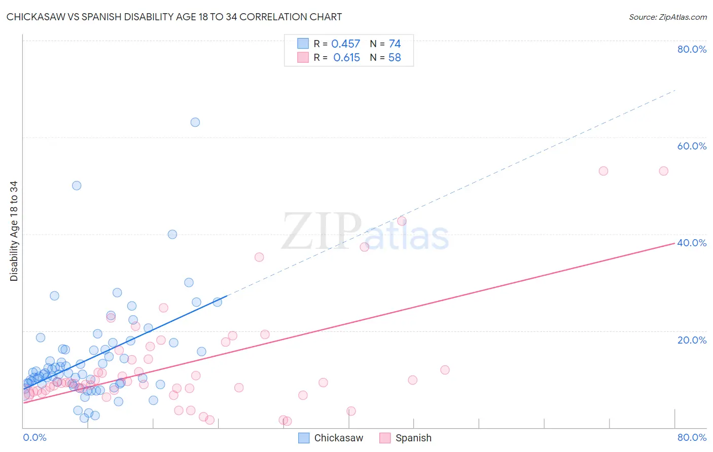 Chickasaw vs Spanish Disability Age 18 to 34