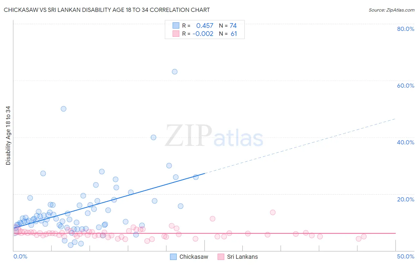 Chickasaw vs Sri Lankan Disability Age 18 to 34