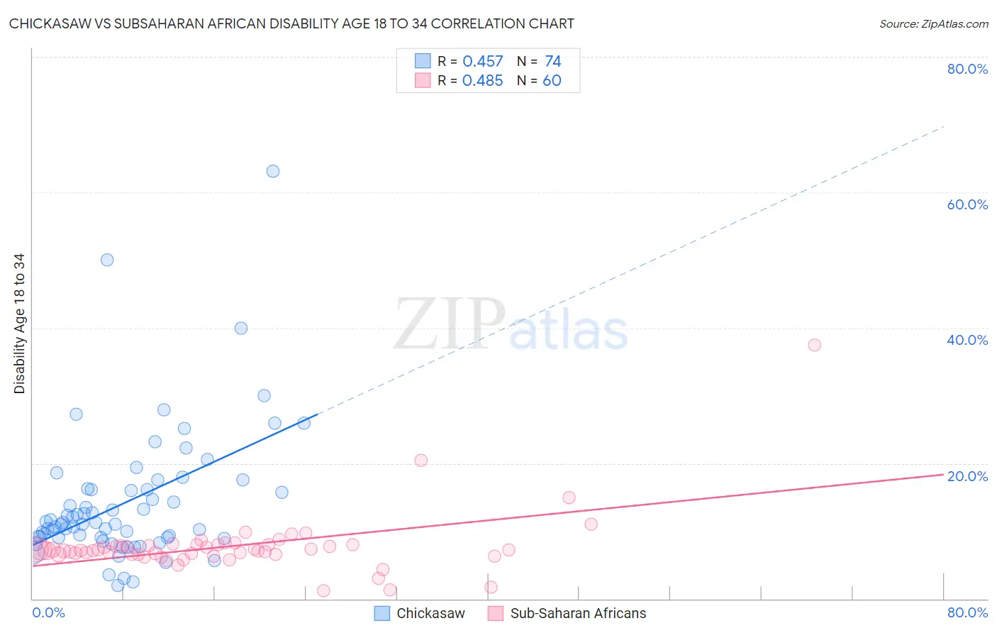 Chickasaw vs Subsaharan African Disability Age 18 to 34