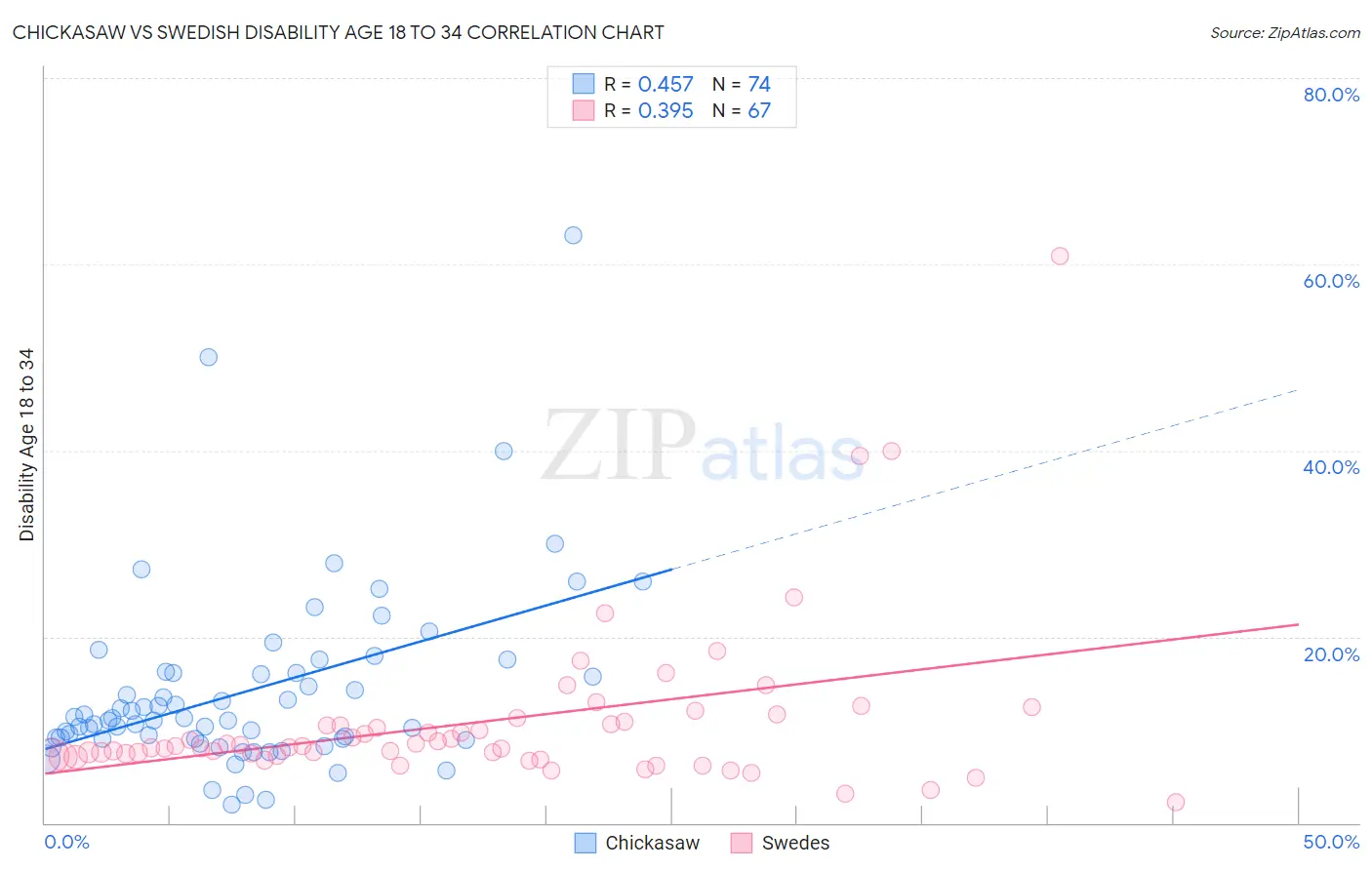 Chickasaw vs Swedish Disability Age 18 to 34