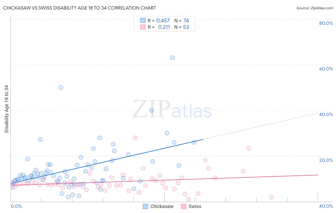 Chickasaw vs Swiss Disability Age 18 to 34