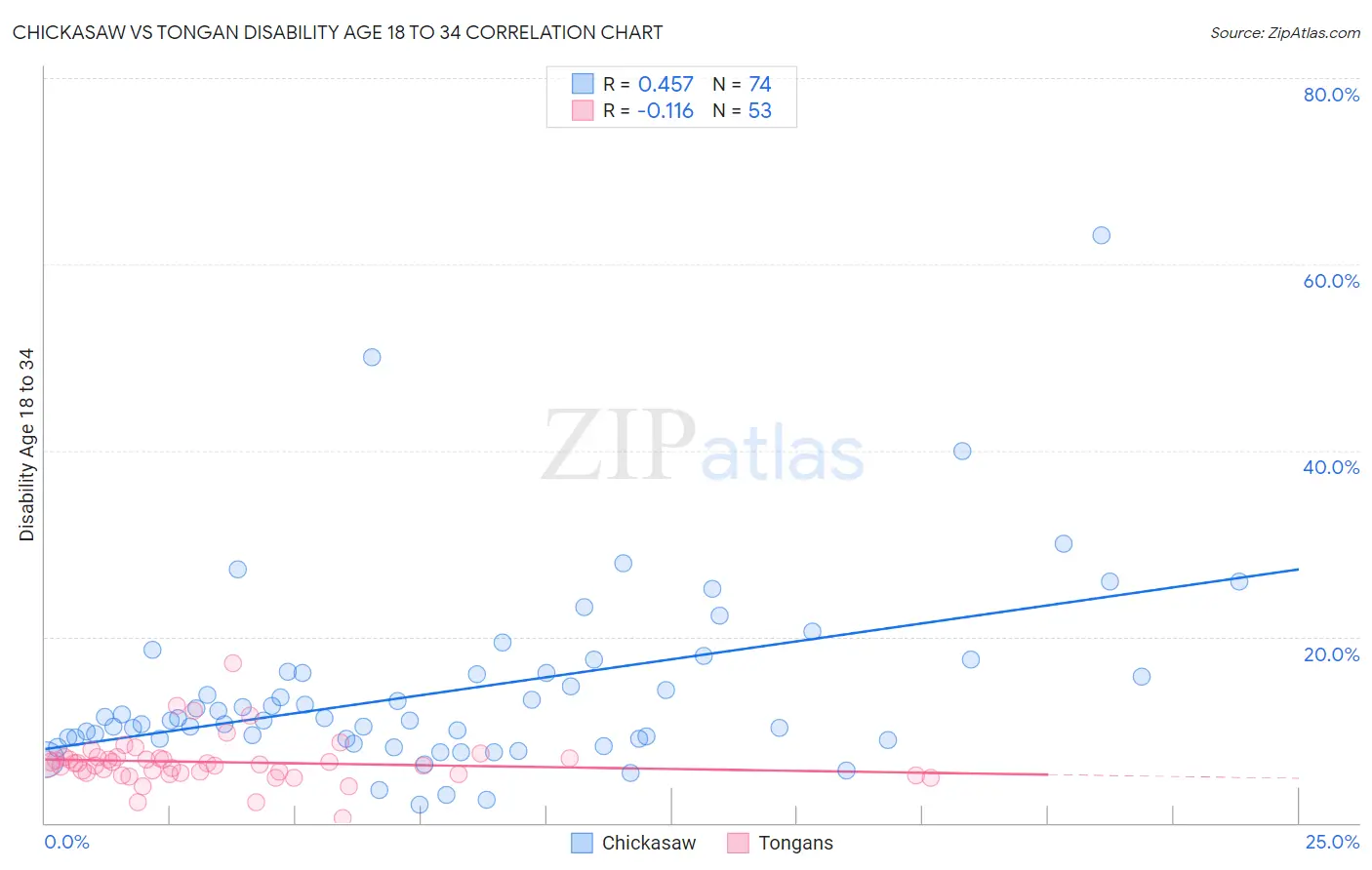 Chickasaw vs Tongan Disability Age 18 to 34