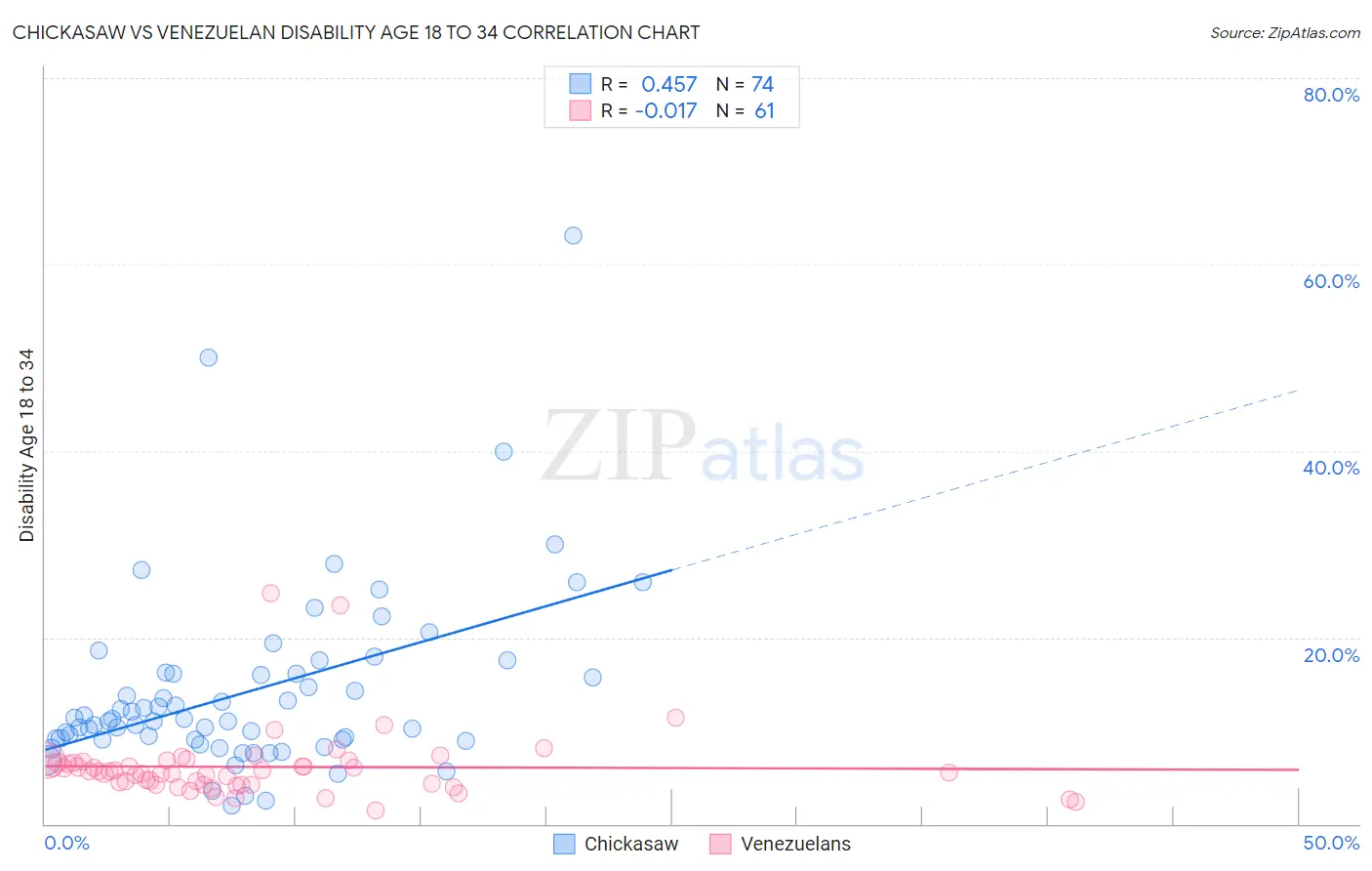 Chickasaw vs Venezuelan Disability Age 18 to 34
