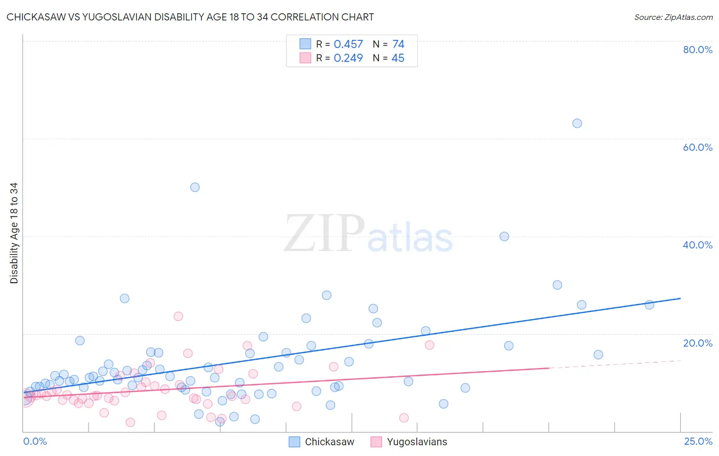 Chickasaw vs Yugoslavian Disability Age 18 to 34