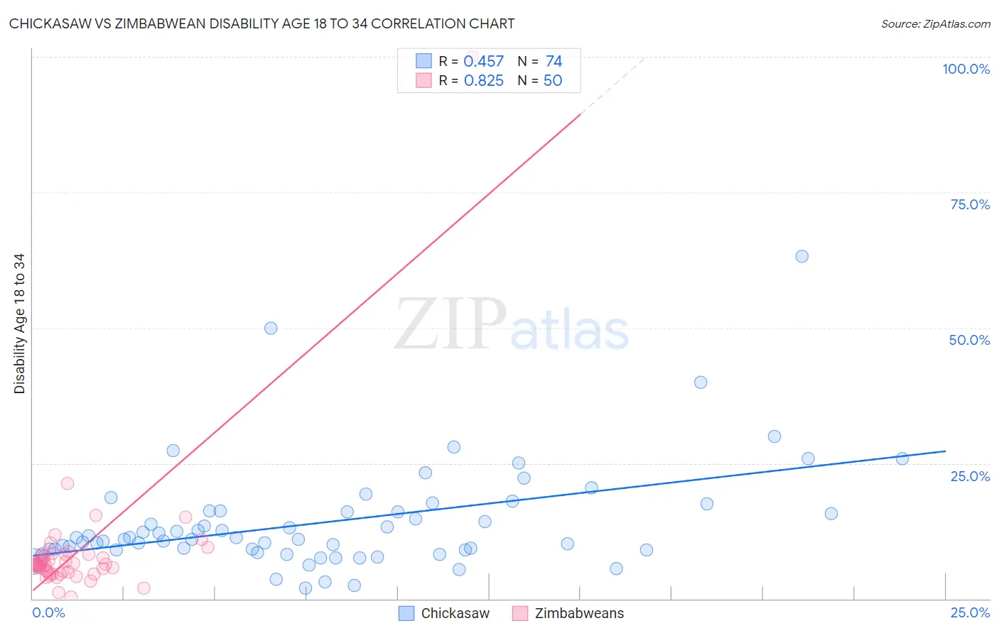 Chickasaw vs Zimbabwean Disability Age 18 to 34