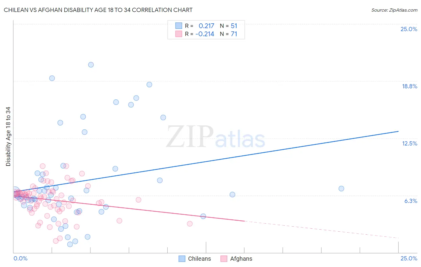 Chilean vs Afghan Disability Age 18 to 34